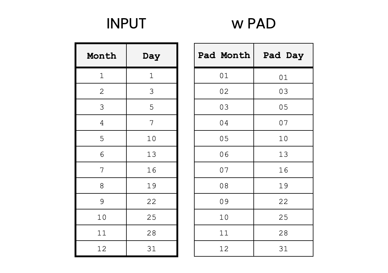 Create fixed length strings from a number or text input with configurable leading characters.